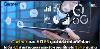 Gartner เผย..!! ปี 66 มูลค่าใช้จ่ายไอทีทั่วโลก โตขึ้น 4.5 ล้านล้านดอลลาร์สหรัฐฯ Gartner