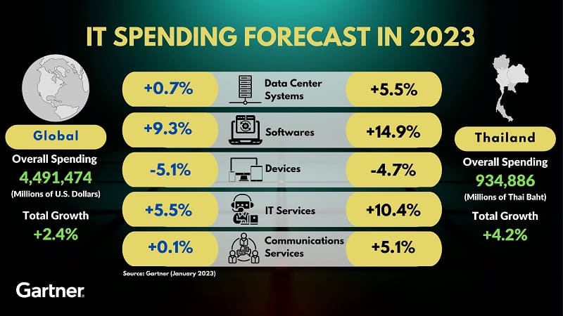 Gartner