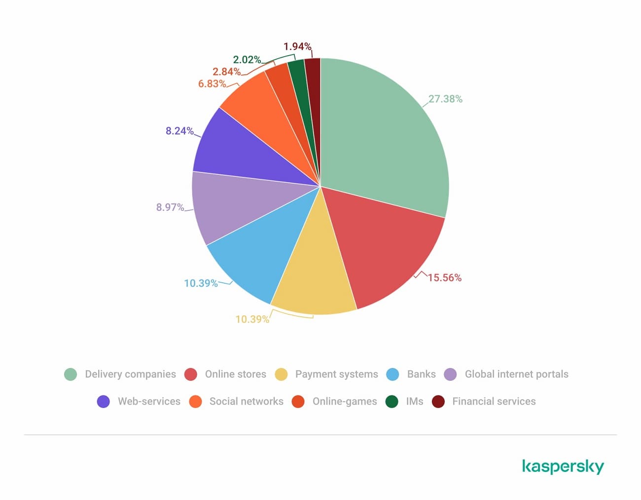 Kaspersky