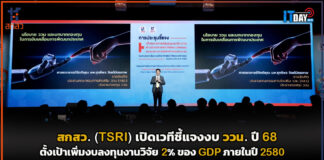 สกสว. (TSRI) เปิดเวทีชี้แจงงบ ววน. ปี 68 ตั้งเป้าเพิ่มงบลงทุนงานวิจัย 2% ของ GDP TSRI