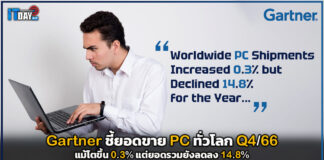 Gartner ชี้ยอดขาย PC ทั่วโลก Q4/66 แม้โตขึ้น 0.3% แต่ยอดรวมยังลดลง 14.8% Gartner