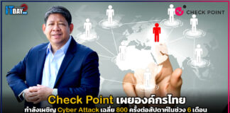 Check Point เผยองค์กรไทยกำลังเผชิญ Cyber Attack 800 ครั้งต่อสัปดาห์ในช่วง 6 เดือน Check Point