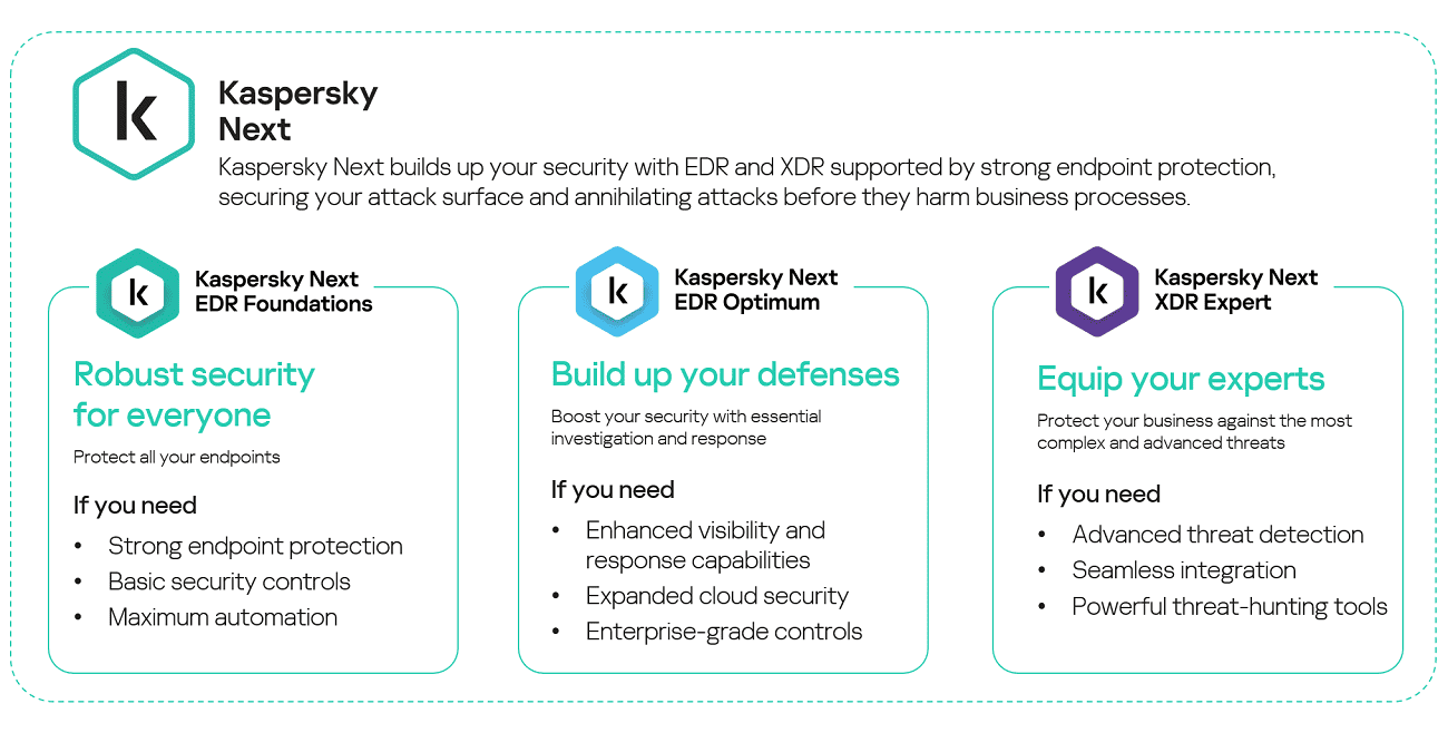 Kaspersky Next