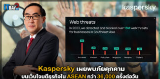 Kaspersky เผยพบภัยคุกคามบนเว็บโจมตีธุรกิจใน ASEAN กว่า 36,000 ครั้งต่อวัน Kaspersky