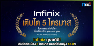 Infinix ทุบสถิติ! เติบโตต่อเนื่อง 5 ไตรมาส ยอดทั่วโลกพุ่ง 18.8% Infinix