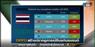 OPPO สร้างปรากฏการณ์ยอดขายอันดับ 1 ติดต่อกันในไตรมาส 3 ปี 2567 OPPO