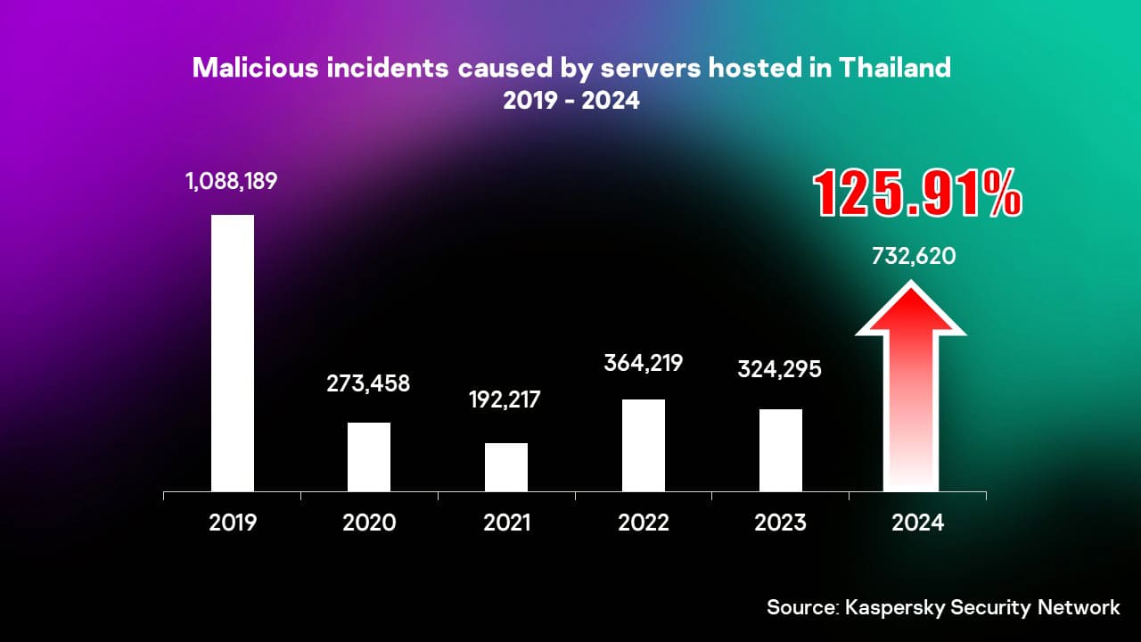 Kaspersky