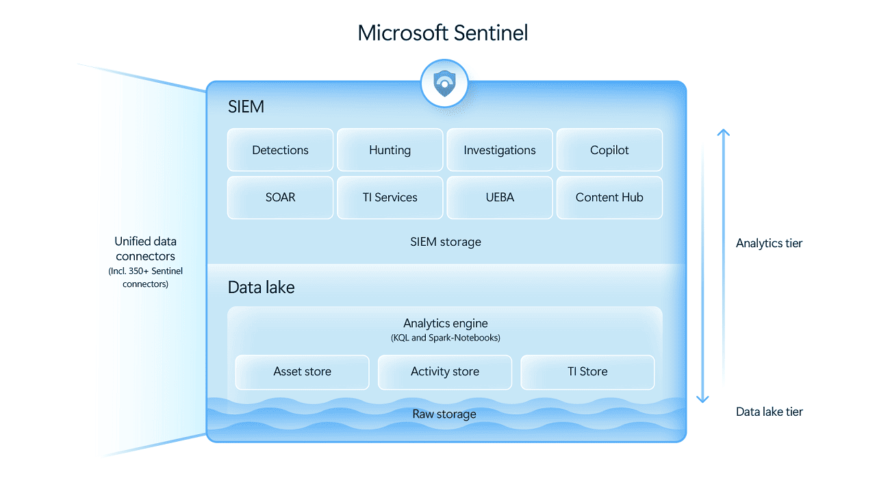 Microsoft Sentinel