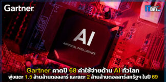 Gartner คาดปี 68 ค่าใช้จ่ายด้าน AI ทั่วโลก พุ่งแตะ 1.5 ล้านล้านดอลลาร์ Gartner