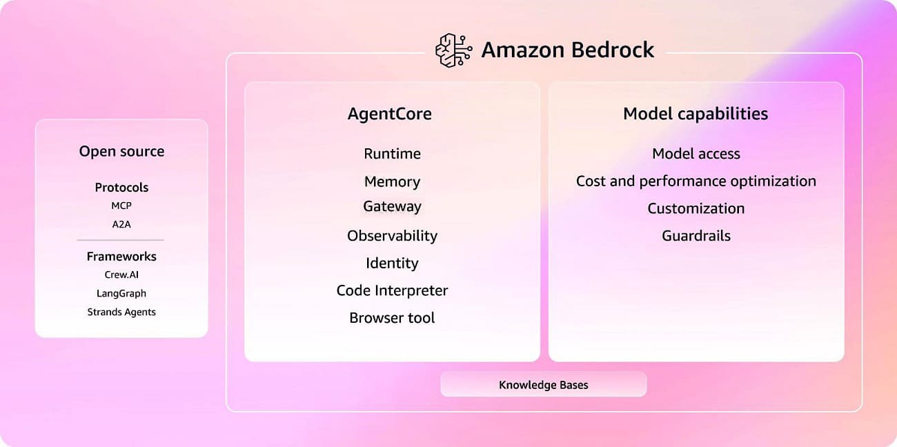 Amazon Bedrock