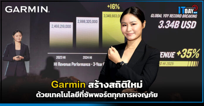 Cover Garmin สร้างสถิติใหม่ ด้วยเทคโนโลยีที่ซัพพอร์ตทุกการผจญภัย Garmin