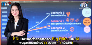 BDI เผยผลสำรวจตลาด Big Data & AI ไทยปี 68 พุ่งแตะ 4.1 หมื่นล้าน! BDI