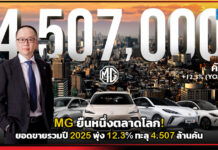 MG ยืนหนึ่งตลาดโลก! ยอดขายรวมปี 2025 พุ่ง 12.3% ทะลุ 4.507 ล้านคัน MG