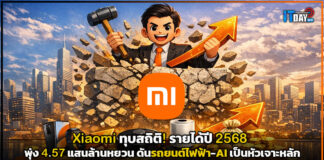 Xiaomi ทุบสถิติ! รายได้ปี 2568 พุ่ง 4.57 แสนล้านหยวน ดันรถยนต์ไฟฟ้า-AI เป็นหัวเจาะหลัก Xiaomi