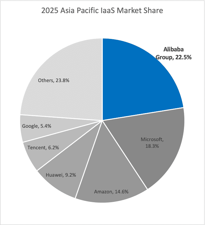 Alibaba Cloud