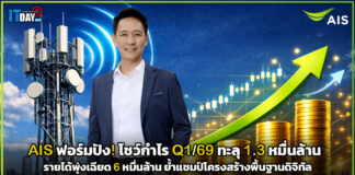 AIS ฟอร์มปัง! โชว์กำไร Q1/69 ทะลุ 1.3 หมื่นล้าน รายได้พุ่งเฉียด 6 หมื่นล้าน ย้ำแชมป์โครงสร้างพื้นฐานดิจิทัล AIS