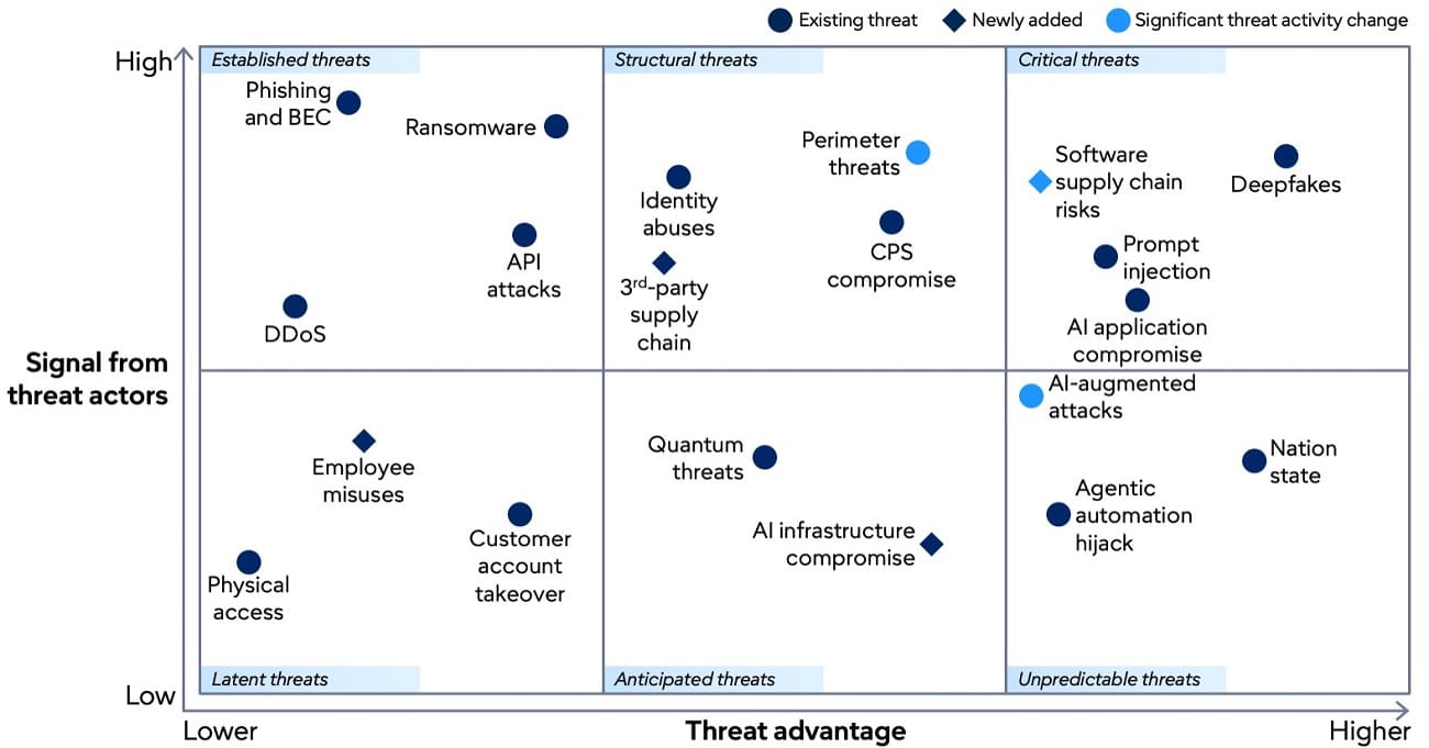 Gartner