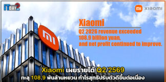 Xiaomi เผยรายได้ Q2/2569 ทะลุ 108.9 พันล้านหยวน กำไรสุทธิปรับตัวดีขึ้นต่อเนื่อง Xiaomi