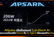 Alibaba เปิดโรดแมป Full-Stack AI ลุยครบวงจรตั้งแต่ชิป คลาวด์ ถึง AI Agent พร้อมลุยสร้าง Qwen4 Alibaba