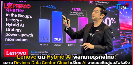 Lenovo ดัน Hybrid AI พลิกเกมธุรกิจไทย! ผสาน Devices–Data Center–Cloud เปลี่ยน AI จากแนวคิดสู่ผลลัพธ์จริง Lenovo