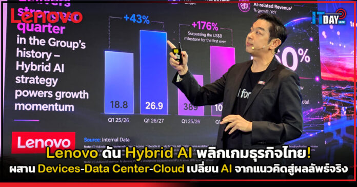 Cover Lenovo ดัน Hybrid AI พลิกเกมธุรกิจไทย! ผสาน Devices-Data Center-Cloud เปลี่ยน AI จากแนวคิดสู่ผลลัพธ์จริง Lenovo