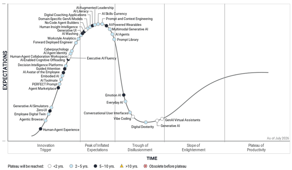 Gartner
